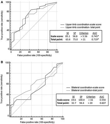 Gross motor proficiency deficits among children and adolescents post posterior fossa brain tumor removal vs. traumatic brain injury in the chronic phase of recovery: a cross-sectional study